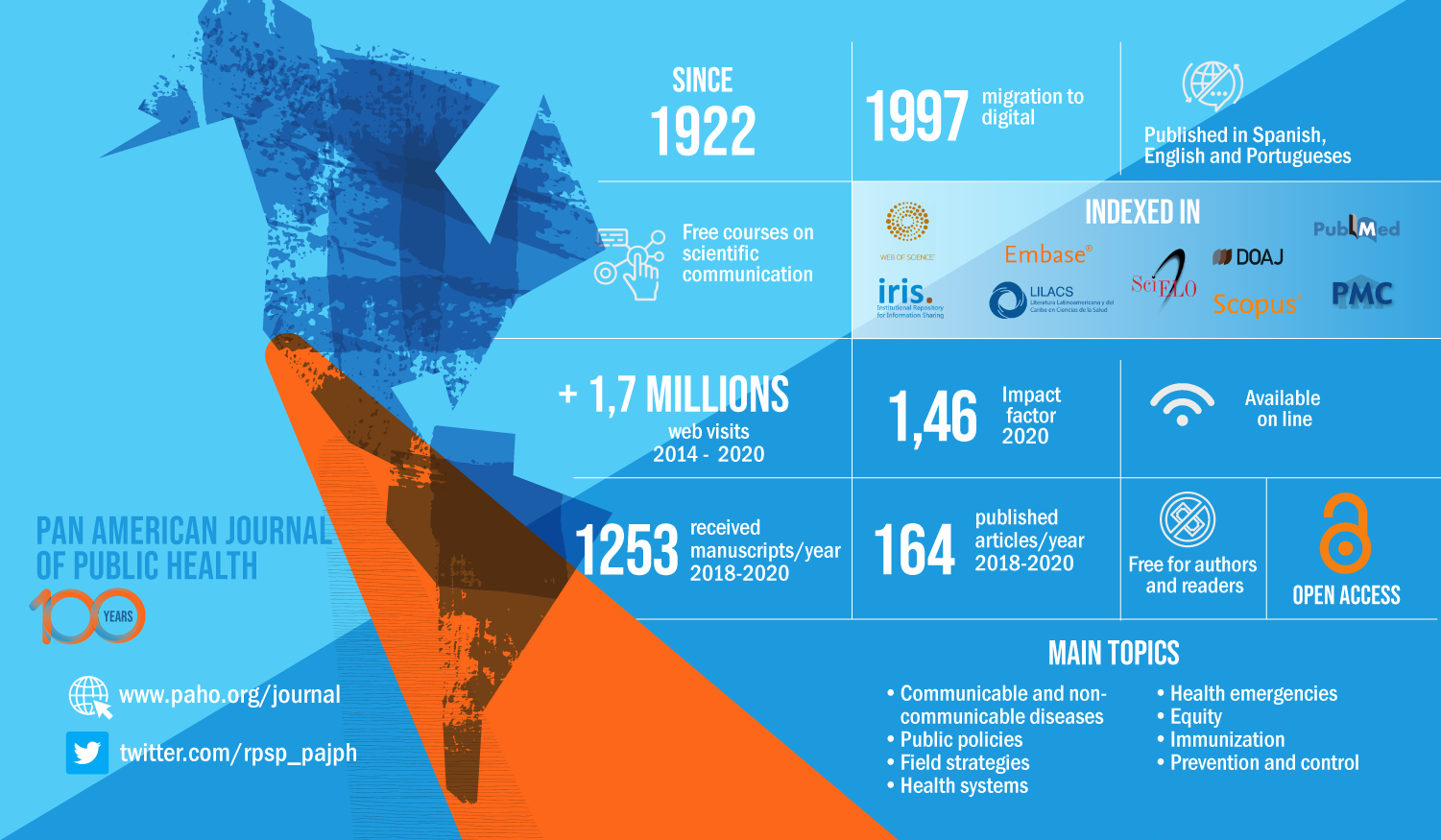 Infography 100th Anniversary 